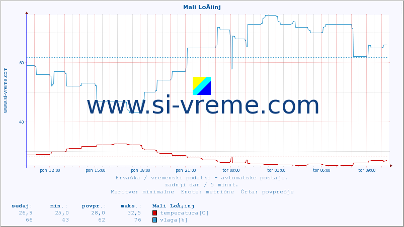 POVPREČJE :: Mali LoÅ¡inj :: temperatura | vlaga | hitrost vetra | tlak :: zadnji dan / 5 minut.