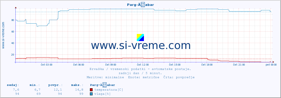 POVPREČJE :: Parg-Äabar :: temperatura | vlaga | hitrost vetra | tlak :: zadnji dan / 5 minut.