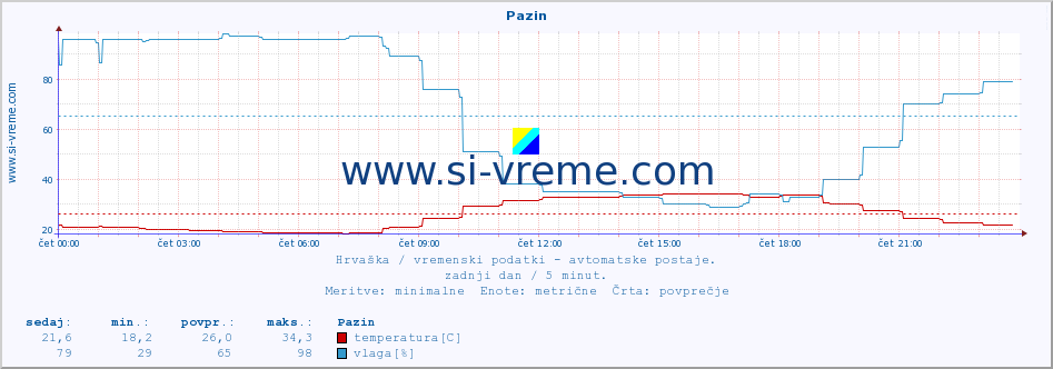 POVPREČJE :: Pazin :: temperatura | vlaga | hitrost vetra | tlak :: zadnji dan / 5 minut.