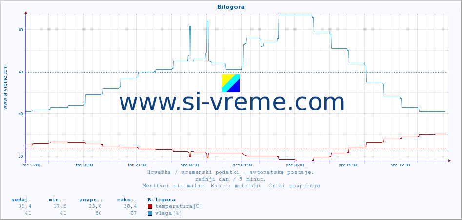 POVPREČJE :: Bilogora :: temperatura | vlaga | hitrost vetra | tlak :: zadnji dan / 5 minut.