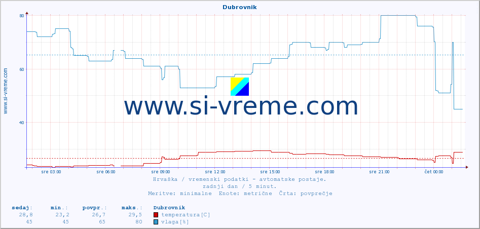 POVPREČJE :: Dubrovnik :: temperatura | vlaga | hitrost vetra | tlak :: zadnji dan / 5 minut.