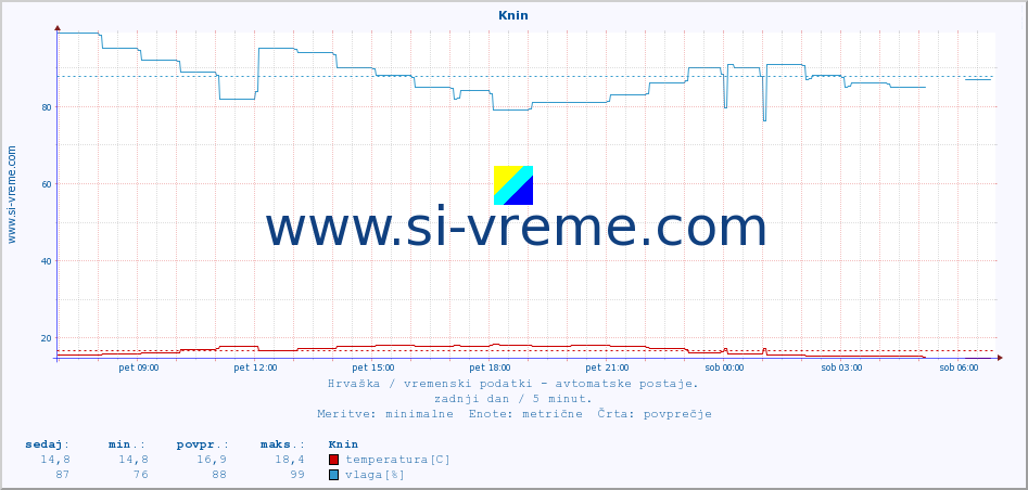 POVPREČJE :: Knin :: temperatura | vlaga | hitrost vetra | tlak :: zadnji dan / 5 minut.