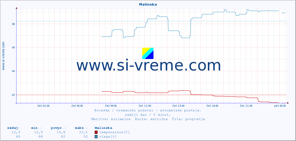 POVPREČJE :: Malinska :: temperatura | vlaga | hitrost vetra | tlak :: zadnji dan / 5 minut.