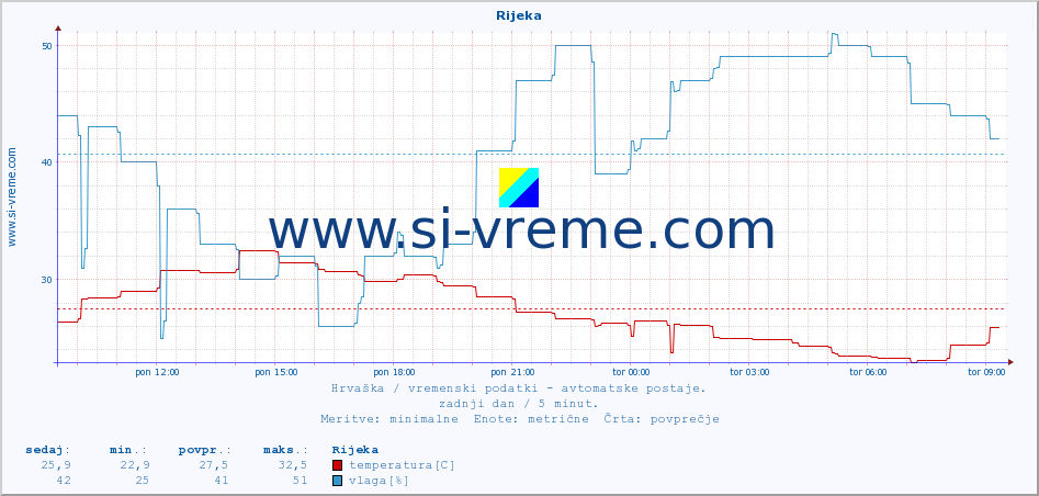 POVPREČJE :: Rijeka :: temperatura | vlaga | hitrost vetra | tlak :: zadnji dan / 5 minut.