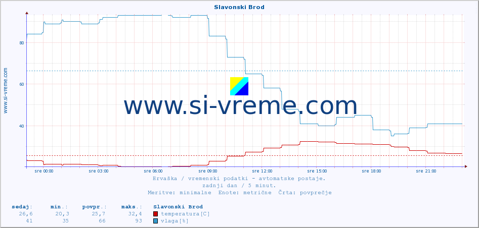 POVPREČJE :: Slavonski Brod :: temperatura | vlaga | hitrost vetra | tlak :: zadnji dan / 5 minut.