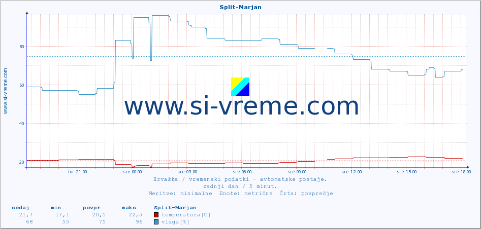 POVPREČJE :: Split-Marjan :: temperatura | vlaga | hitrost vetra | tlak :: zadnji dan / 5 minut.