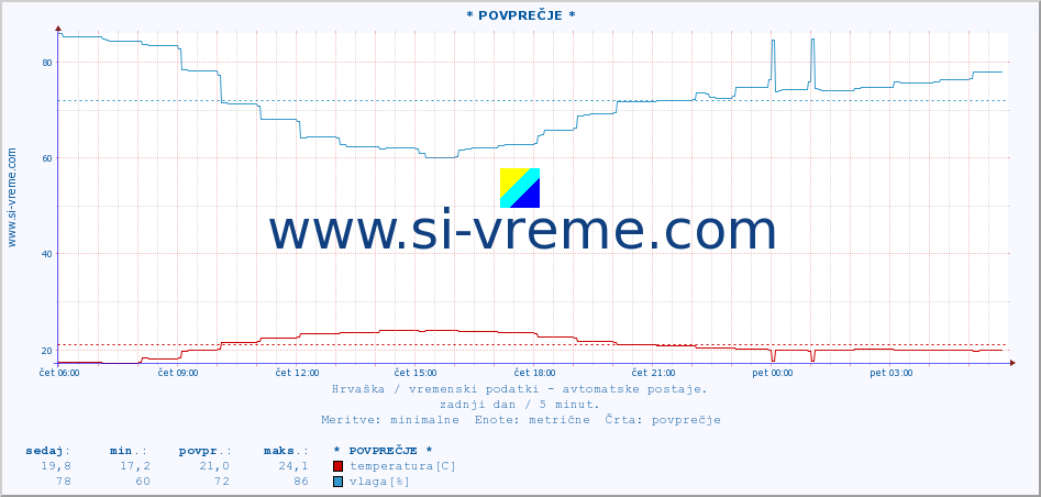 POVPREČJE :: Zadar :: temperatura | vlaga | hitrost vetra | tlak :: zadnji dan / 5 minut.