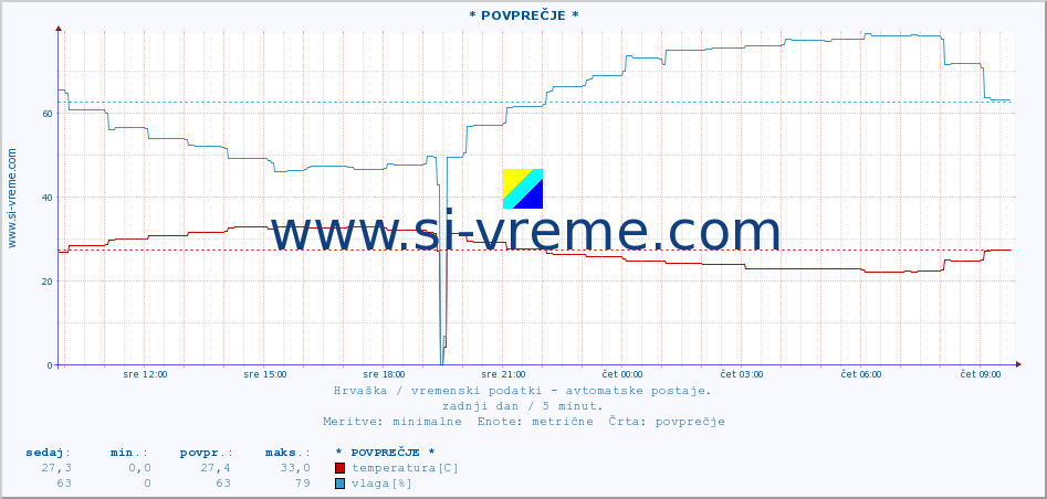 POVPREČJE :: * POVPREČJE * :: temperatura | vlaga | hitrost vetra | tlak :: zadnji dan / 5 minut.