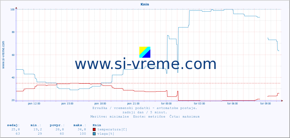 POVPREČJE :: Knin :: temperatura | vlaga | hitrost vetra | tlak :: zadnji dan / 5 minut.