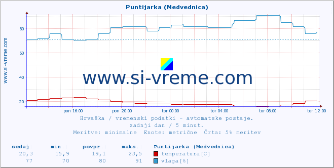 POVPREČJE :: Puntijarka (Medvednica) :: temperatura | vlaga | hitrost vetra | tlak :: zadnji dan / 5 minut.