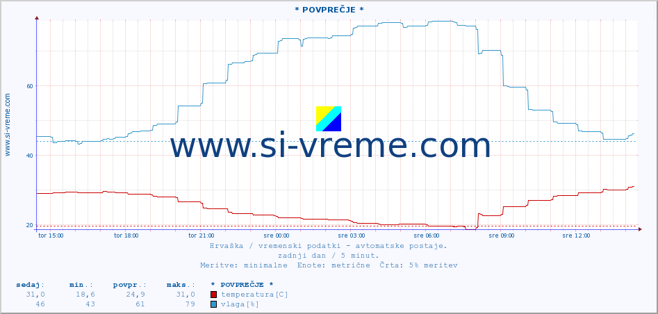 POVPREČJE :: * POVPREČJE * :: temperatura | vlaga | hitrost vetra | tlak :: zadnji dan / 5 minut.