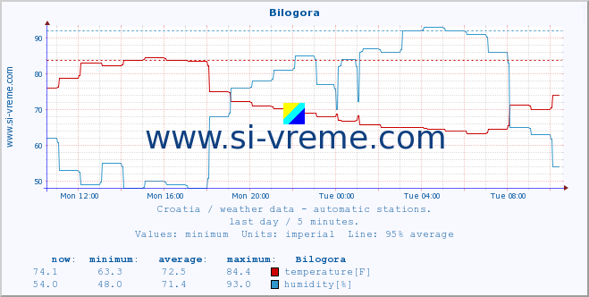  :: Bilogora :: temperature | humidity | wind speed | air pressure :: last day / 5 minutes.