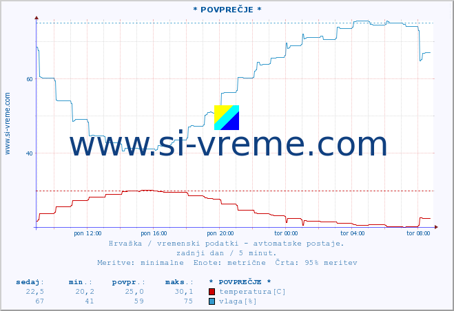 POVPREČJE :: * POVPREČJE * :: temperatura | vlaga | hitrost vetra | tlak :: zadnji dan / 5 minut.