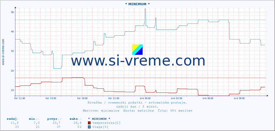 POVPREČJE :: * MINIMUM * :: temperatura | vlaga | hitrost vetra | tlak :: zadnji dan / 5 minut.