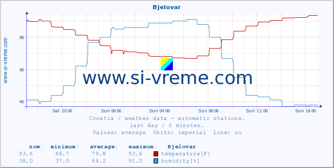  :: Bjelovar :: temperature | humidity | wind speed | air pressure :: last day / 5 minutes.