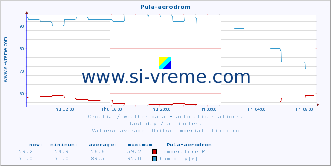  :: Pula-aerodrom :: temperature | humidity | wind speed | air pressure :: last day / 5 minutes.