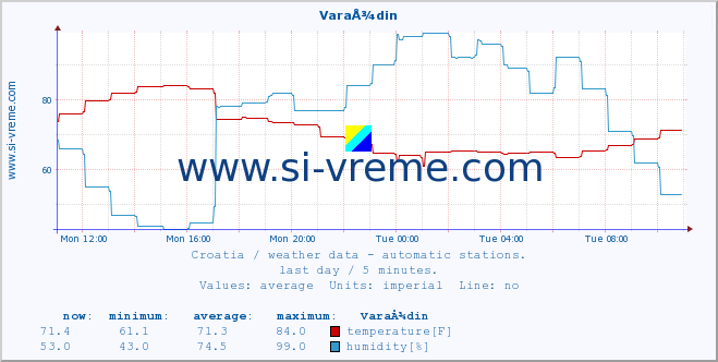  :: VaraÅ¾din :: temperature | humidity | wind speed | air pressure :: last day / 5 minutes.