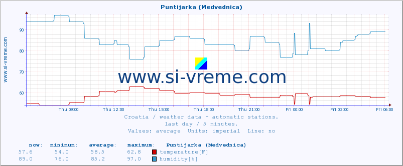  :: Puntijarka (Medvednica) :: temperature | humidity | wind speed | air pressure :: last day / 5 minutes.