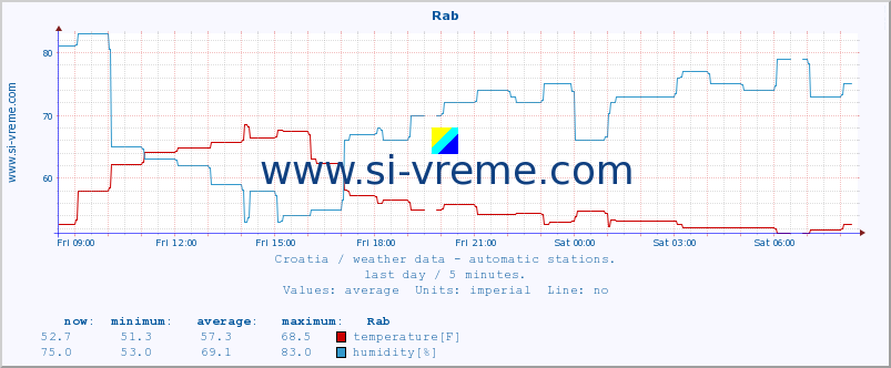 :: Rab :: temperature | humidity | wind speed | air pressure :: last day / 5 minutes.