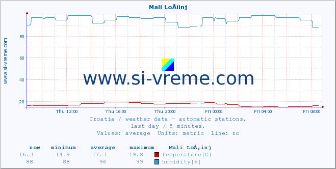  :: Mali LoÅ¡inj :: temperature | humidity | wind speed | air pressure :: last day / 5 minutes.