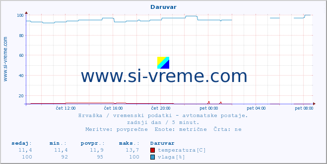 POVPREČJE :: Daruvar :: temperatura | vlaga | hitrost vetra | tlak :: zadnji dan / 5 minut.