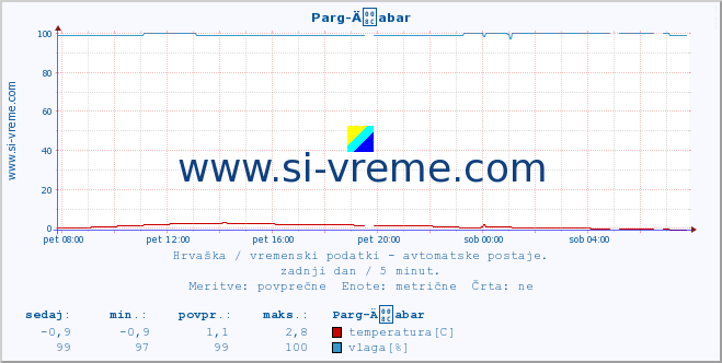 POVPREČJE :: Parg-Äabar :: temperatura | vlaga | hitrost vetra | tlak :: zadnji dan / 5 minut.