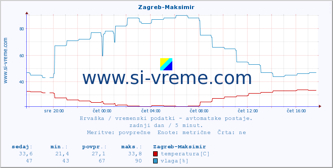 POVPREČJE :: Zagreb-Maksimir :: temperatura | vlaga | hitrost vetra | tlak :: zadnji dan / 5 minut.