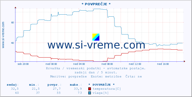 POVPREČJE :: * POVPREČJE * :: temperatura | vlaga | hitrost vetra | tlak :: zadnji dan / 5 minut.