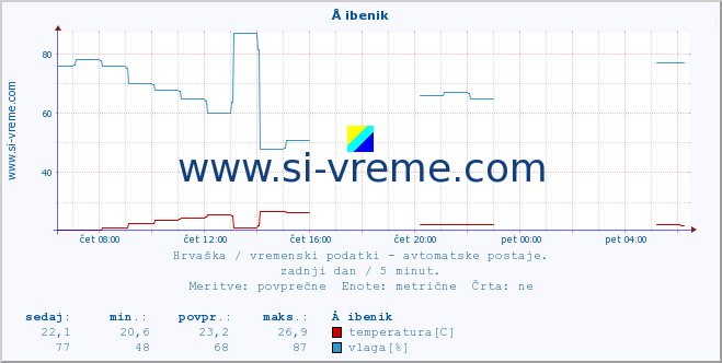 POVPREČJE :: Å ibenik :: temperatura | vlaga | hitrost vetra | tlak :: zadnji dan / 5 minut.