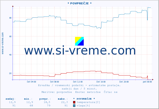 POVPREČJE :: * POVPREČJE * :: temperatura | vlaga | hitrost vetra | tlak :: zadnji dan / 5 minut.