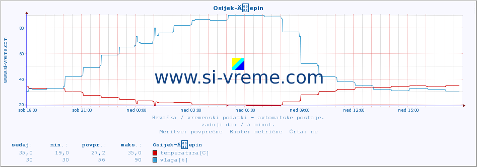 POVPREČJE :: Osijek-Äepin :: temperatura | vlaga | hitrost vetra | tlak :: zadnji dan / 5 minut.