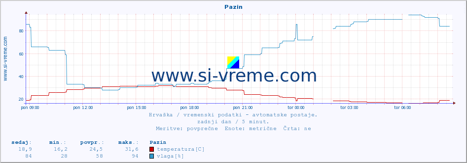 POVPREČJE :: Pazin :: temperatura | vlaga | hitrost vetra | tlak :: zadnji dan / 5 minut.