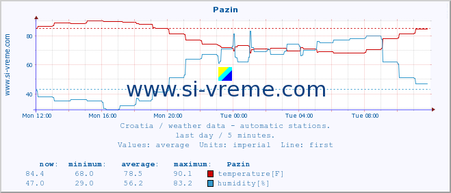  :: Pazin :: temperature | humidity | wind speed | air pressure :: last day / 5 minutes.