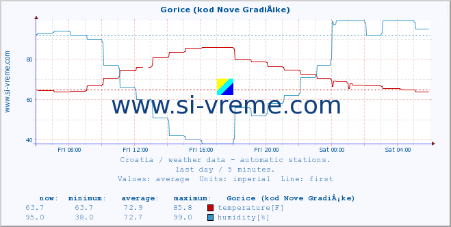  :: Gorice (kod Nove GradiÅ¡ke) :: temperature | humidity | wind speed | air pressure :: last day / 5 minutes.