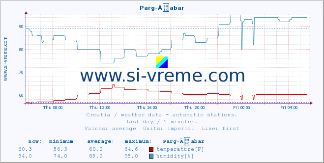  :: Parg-Äabar :: temperature | humidity | wind speed | air pressure :: last day / 5 minutes.