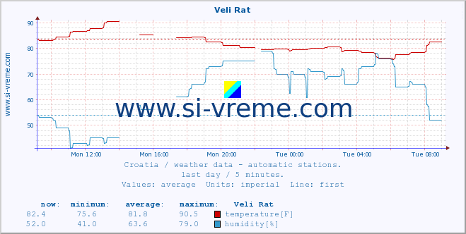  :: Veli Rat :: temperature | humidity | wind speed | air pressure :: last day / 5 minutes.