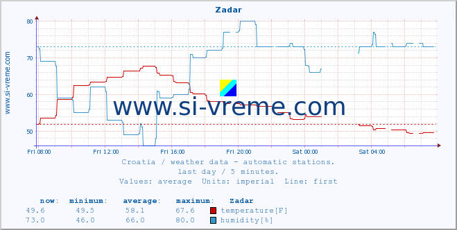  :: Zadar :: temperature | humidity | wind speed | air pressure :: last day / 5 minutes.