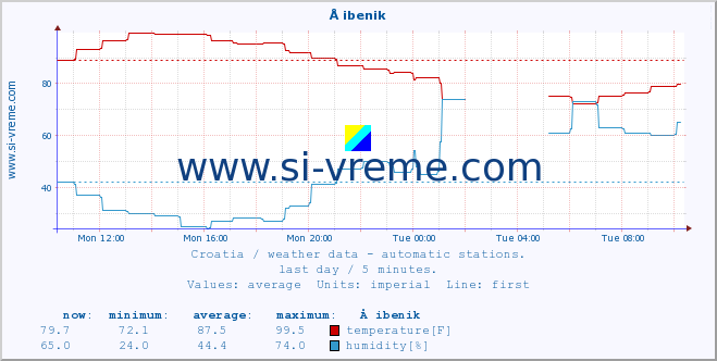  :: Å ibenik :: temperature | humidity | wind speed | air pressure :: last day / 5 minutes.