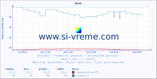 POVPREČJE :: Knin :: temperatura | vlaga | hitrost vetra | tlak :: zadnji dan / 5 minut.