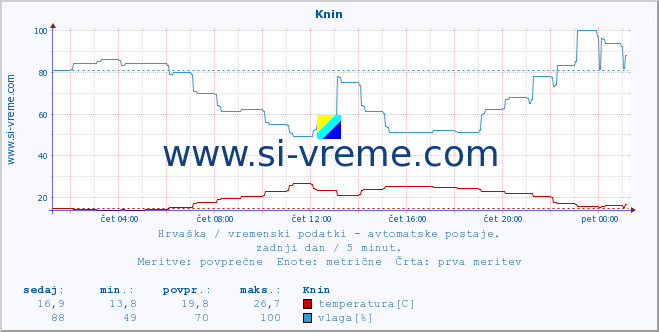 POVPREČJE :: Knin :: temperatura | vlaga | hitrost vetra | tlak :: zadnji dan / 5 minut.