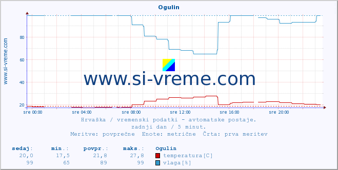 POVPREČJE :: Ogulin :: temperatura | vlaga | hitrost vetra | tlak :: zadnji dan / 5 minut.