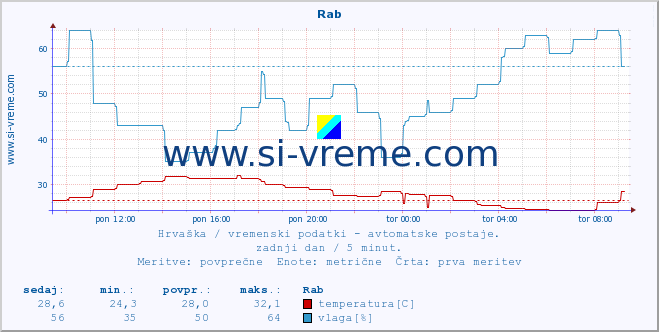 POVPREČJE :: Rab :: temperatura | vlaga | hitrost vetra | tlak :: zadnji dan / 5 minut.