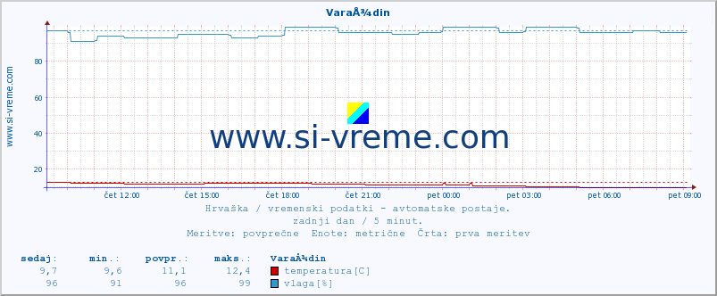 POVPREČJE :: VaraÅ¾din :: temperatura | vlaga | hitrost vetra | tlak :: zadnji dan / 5 minut.