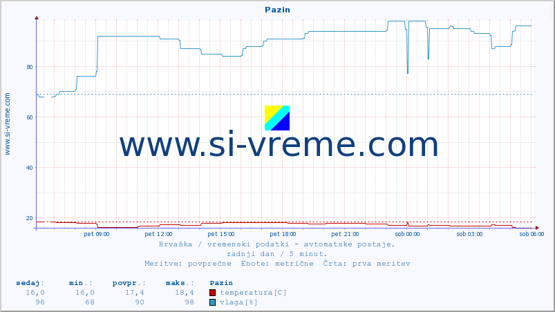 POVPREČJE :: Pazin :: temperatura | vlaga | hitrost vetra | tlak :: zadnji dan / 5 minut.