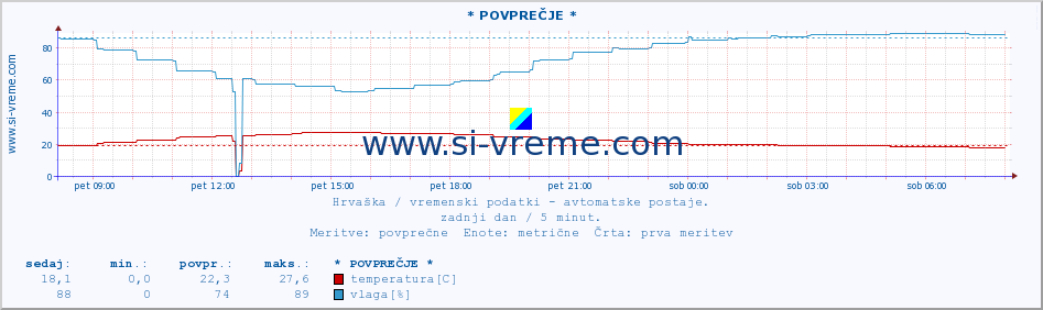 POVPREČJE :: * POVPREČJE * :: temperatura | vlaga | hitrost vetra | tlak :: zadnji dan / 5 minut.