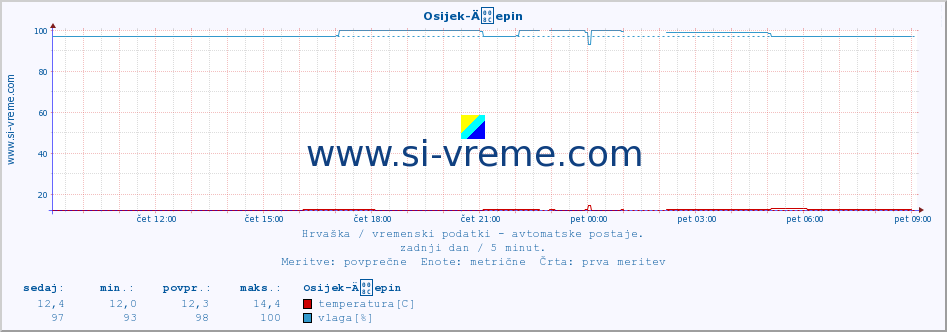 POVPREČJE :: Osijek-Äepin :: temperatura | vlaga | hitrost vetra | tlak :: zadnji dan / 5 minut.