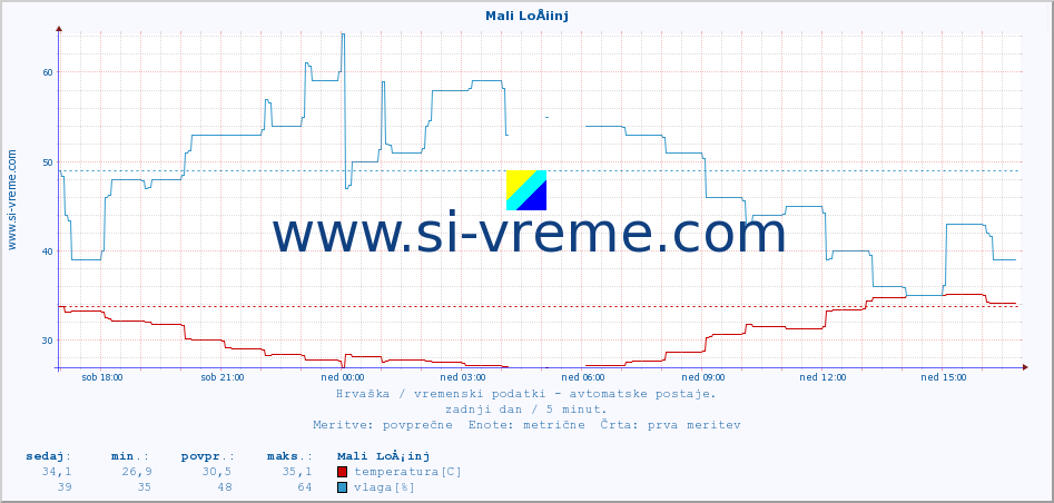 POVPREČJE :: Mali LoÅ¡inj :: temperatura | vlaga | hitrost vetra | tlak :: zadnji dan / 5 minut.