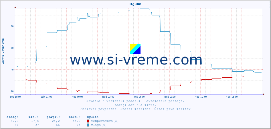 POVPREČJE :: Ogulin :: temperatura | vlaga | hitrost vetra | tlak :: zadnji dan / 5 minut.