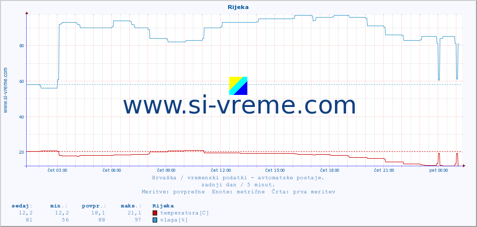 POVPREČJE :: Rijeka :: temperatura | vlaga | hitrost vetra | tlak :: zadnji dan / 5 minut.