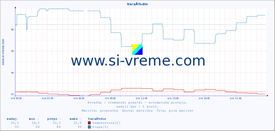 POVPREČJE :: VaraÅ¾din :: temperatura | vlaga | hitrost vetra | tlak :: zadnji dan / 5 minut.